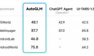 中美AI竞争加剧：OpenAI对手智谱发布智能体应用，奥尔特曼称美国低估中国AI威胁