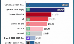 AI落地的关键堵点，华为用“黑科技”打通了